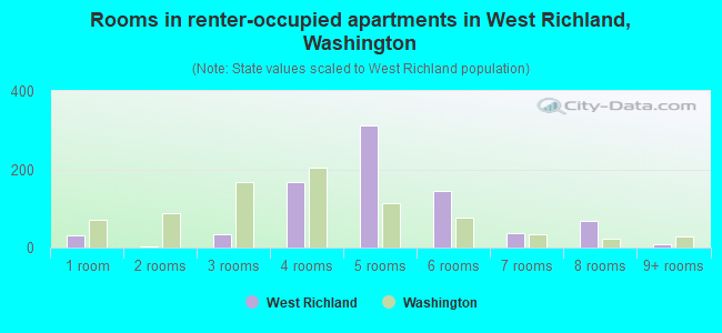 Rooms in renter-occupied apartments in West Richland, Washington
