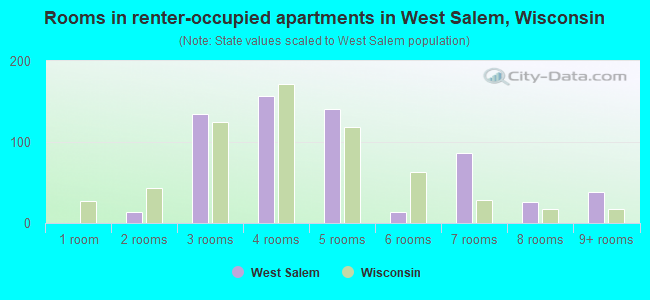 Rooms in renter-occupied apartments in West Salem, Wisconsin