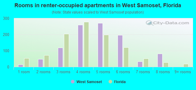 Rooms in renter-occupied apartments in West Samoset, Florida