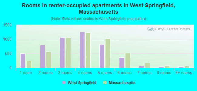 Rooms in renter-occupied apartments in West Springfield, Massachusetts