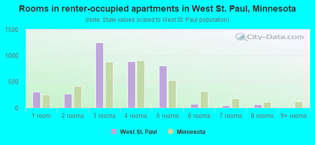 Rooms in renter-occupied apartments in West St. Paul, Minnesota