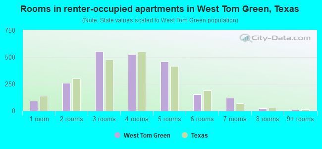 Rooms in renter-occupied apartments in West Tom Green, Texas