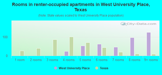 Rooms in renter-occupied apartments in West University Place, Texas