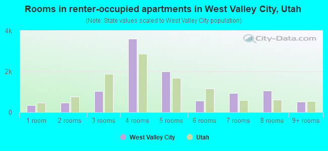 Rooms in renter-occupied apartments in West Valley City, Utah