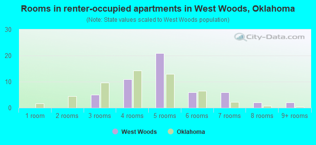 Rooms in renter-occupied apartments in West Woods, Oklahoma