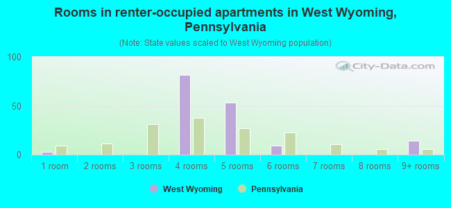 Rooms in renter-occupied apartments in West Wyoming, Pennsylvania