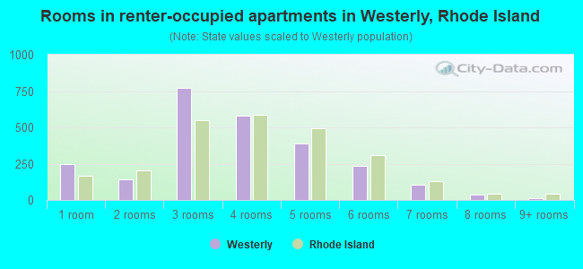 Rooms in renter-occupied apartments in Westerly, Rhode Island