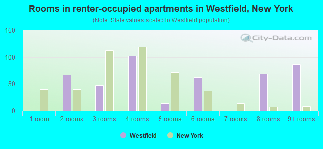 Rooms in renter-occupied apartments in Westfield, New York