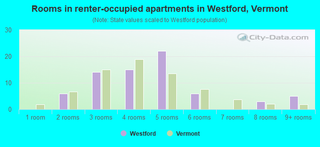 Rooms in renter-occupied apartments in Westford, Vermont