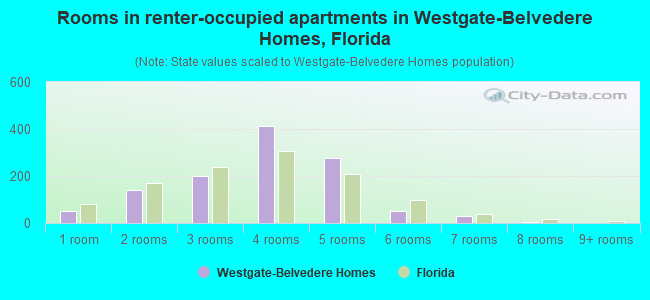 Rooms in renter-occupied apartments in Westgate-Belvedere Homes, Florida
