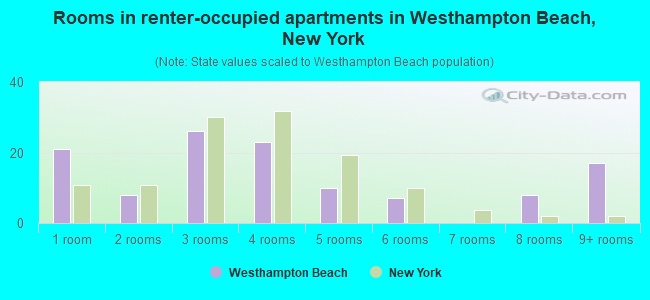 Rooms in renter-occupied apartments in Westhampton Beach, New York