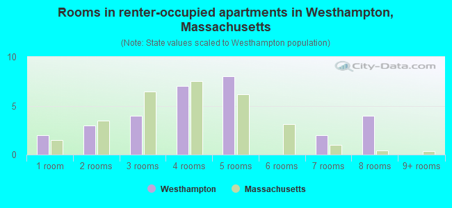 Rooms in renter-occupied apartments in Westhampton, Massachusetts