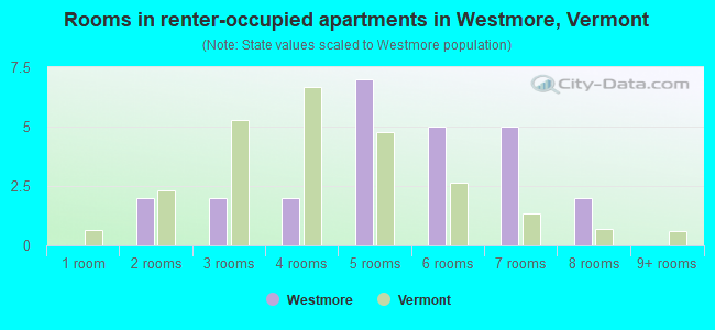 Rooms in renter-occupied apartments in Westmore, Vermont