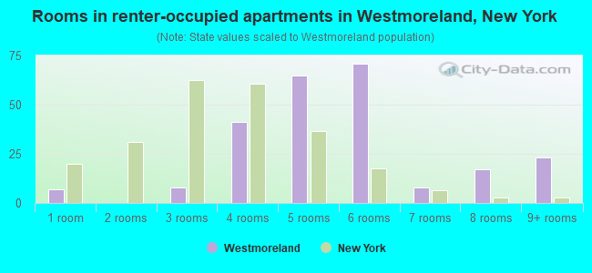 Rooms in renter-occupied apartments in Westmoreland, New York