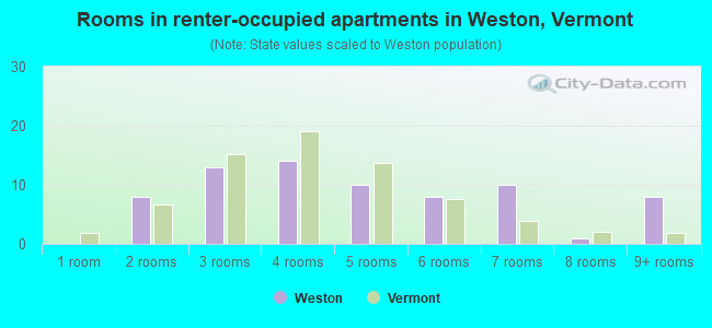 Rooms in renter-occupied apartments in Weston, Vermont