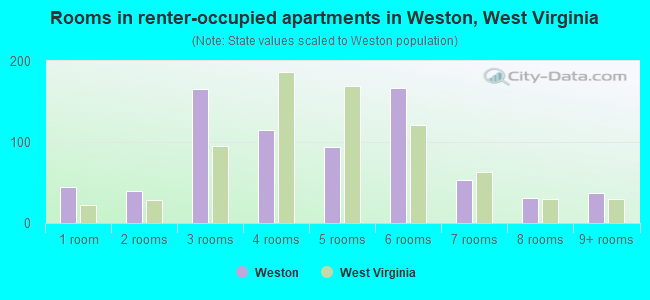 Rooms in renter-occupied apartments in Weston, West Virginia