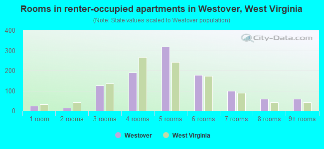Rooms in renter-occupied apartments in Westover, West Virginia