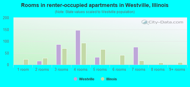 Rooms in renter-occupied apartments in Westville, Illinois