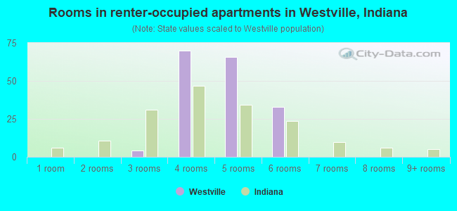 Rooms in renter-occupied apartments in Westville, Indiana