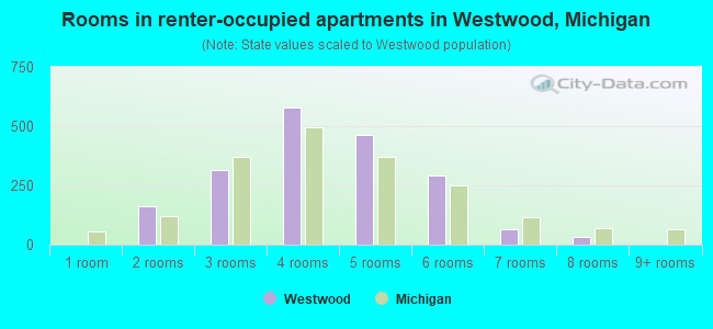 Rooms in renter-occupied apartments in Westwood, Michigan