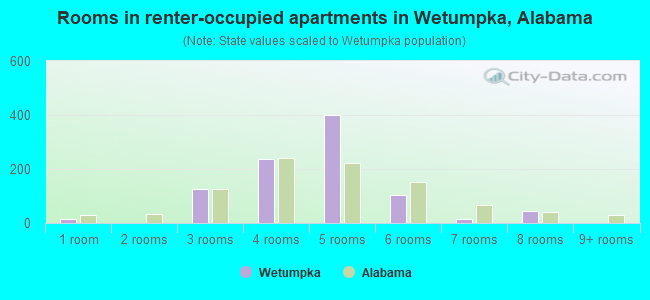 Rooms in renter-occupied apartments in Wetumpka, Alabama