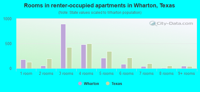Rooms in renter-occupied apartments in Wharton, Texas