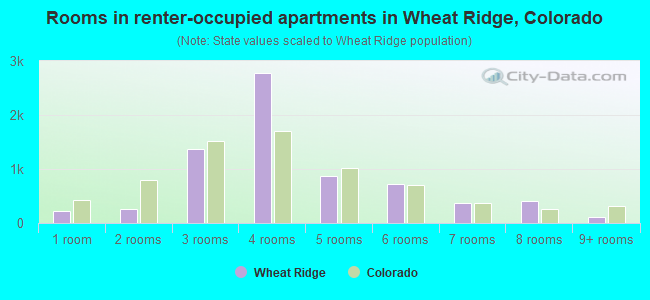 Rooms in renter-occupied apartments in Wheat Ridge, Colorado