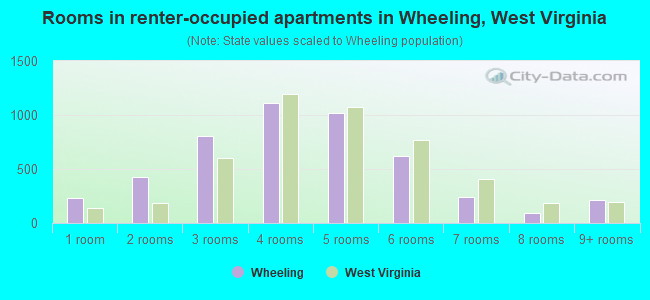Rooms in renter-occupied apartments in Wheeling, West Virginia