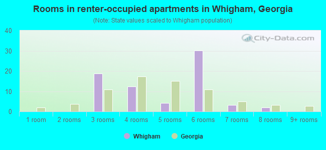 Rooms in renter-occupied apartments in Whigham, Georgia