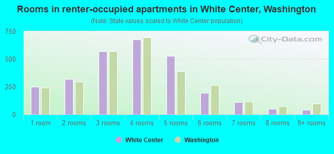 Rooms in renter-occupied apartments in White Center, Washington