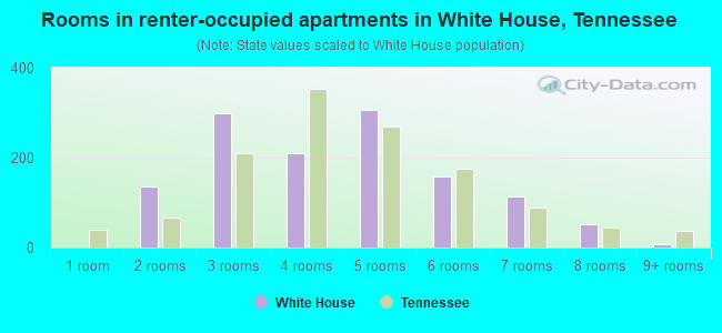 Rooms in renter-occupied apartments in White House, Tennessee