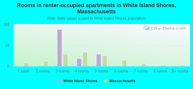 Rooms in renter-occupied apartments in White Island Shores, Massachusetts