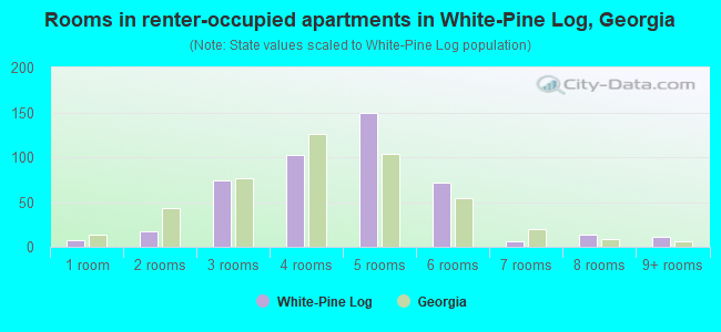 Rooms in renter-occupied apartments in White-Pine Log, Georgia