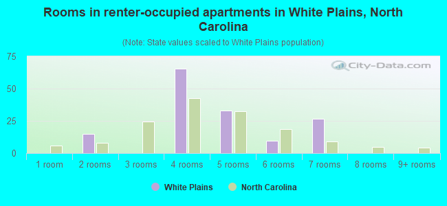 Rooms in renter-occupied apartments in White Plains, North Carolina