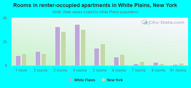 Rooms in renter-occupied apartments in White Plains, New York