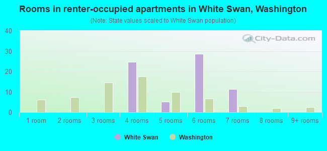 Rooms in renter-occupied apartments in White Swan, Washington