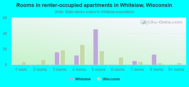 Rooms in renter-occupied apartments in Whitelaw, Wisconsin