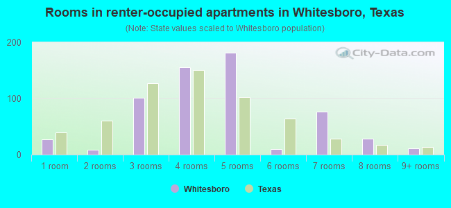 Rooms in renter-occupied apartments in Whitesboro, Texas