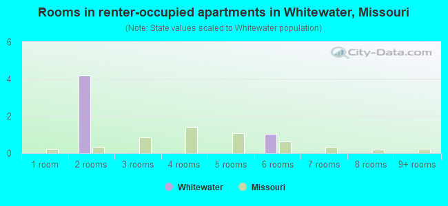 Rooms in renter-occupied apartments in Whitewater, Missouri
