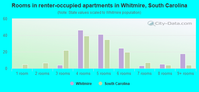 Rooms in renter-occupied apartments in Whitmire, South Carolina