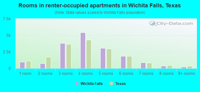 Rooms in renter-occupied apartments in Wichita Falls, Texas