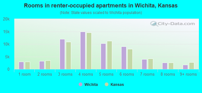 Rooms in renter-occupied apartments in Wichita, Kansas
