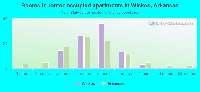 Rooms in renter-occupied apartments in Wickes, Arkansas
