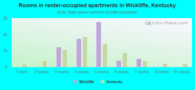 Rooms in renter-occupied apartments in Wickliffe, Kentucky