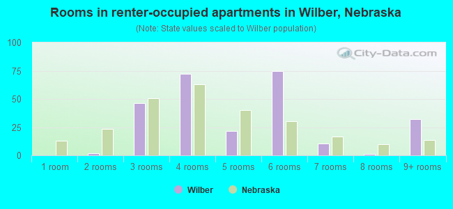 Rooms in renter-occupied apartments in Wilber, Nebraska