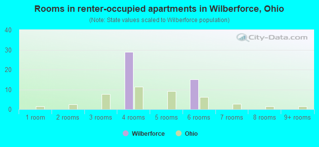 Rooms in renter-occupied apartments in Wilberforce, Ohio