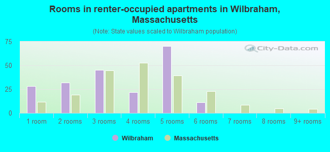 Rooms in renter-occupied apartments in Wilbraham, Massachusetts