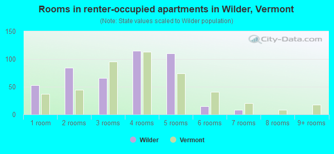 Rooms in renter-occupied apartments in Wilder, Vermont