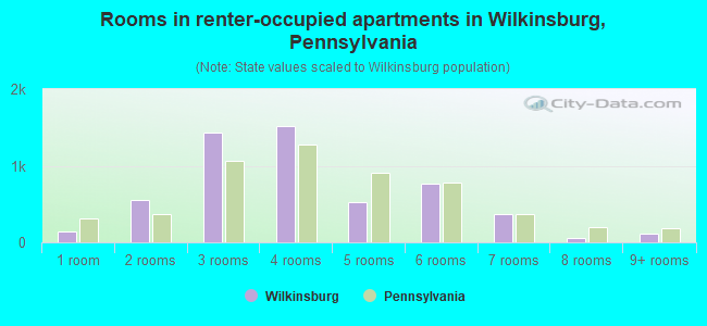 Rooms in renter-occupied apartments in Wilkinsburg, Pennsylvania