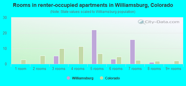 Rooms in renter-occupied apartments in Williamsburg, Colorado